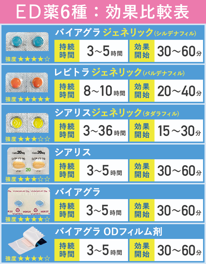 ED薬の比較表