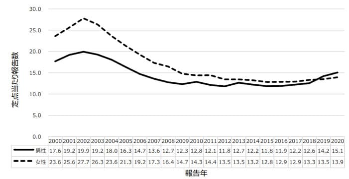 性器クラミジア感染症の発生動向、2000年-2020年｜国立感染症研究所