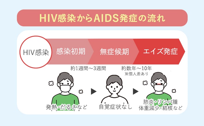 HIV感染からAIDS発症までの流れ