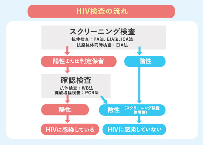 HIV検査の流れ