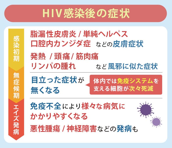 HIV感染後の症状