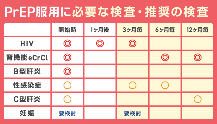 PrEP服用時の検査スケジュール