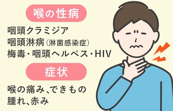 [喉の性病]咽頭クラミジア・咽頭淋病 (淋菌感染症) 梅毒・咽頭ヘルペス・HIV[症状]喉の痛み、できもの 腫れ、赤み