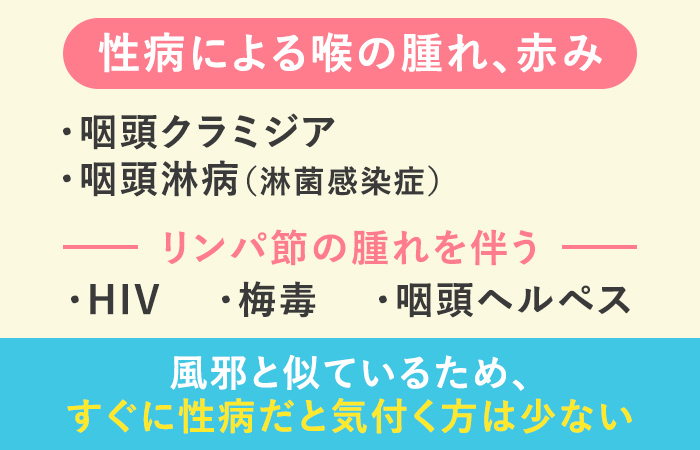 性病別の喉の腫れ・赤み